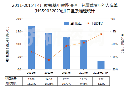 2011-2015年4月聚氨基甲酸酯浸涂、包覆或?qū)訅旱娜嗽旄?HS59032020)進口量及增速統(tǒng)計